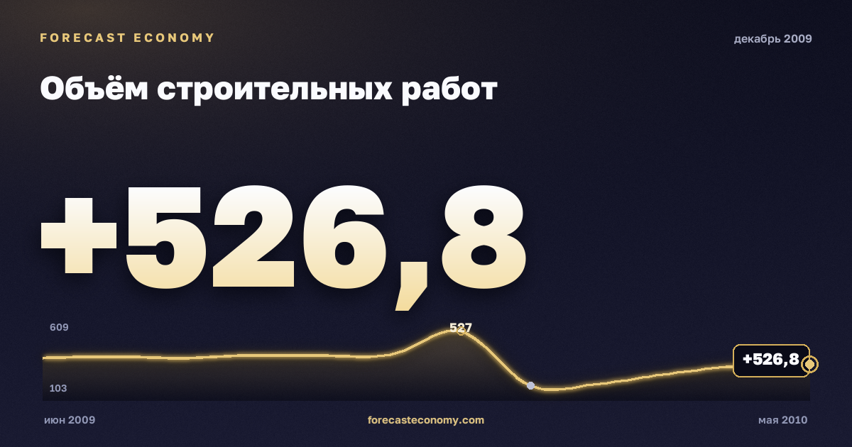 Объём строительных работ за декабрь 2009 года — график со значением за месяц, источник Росстат