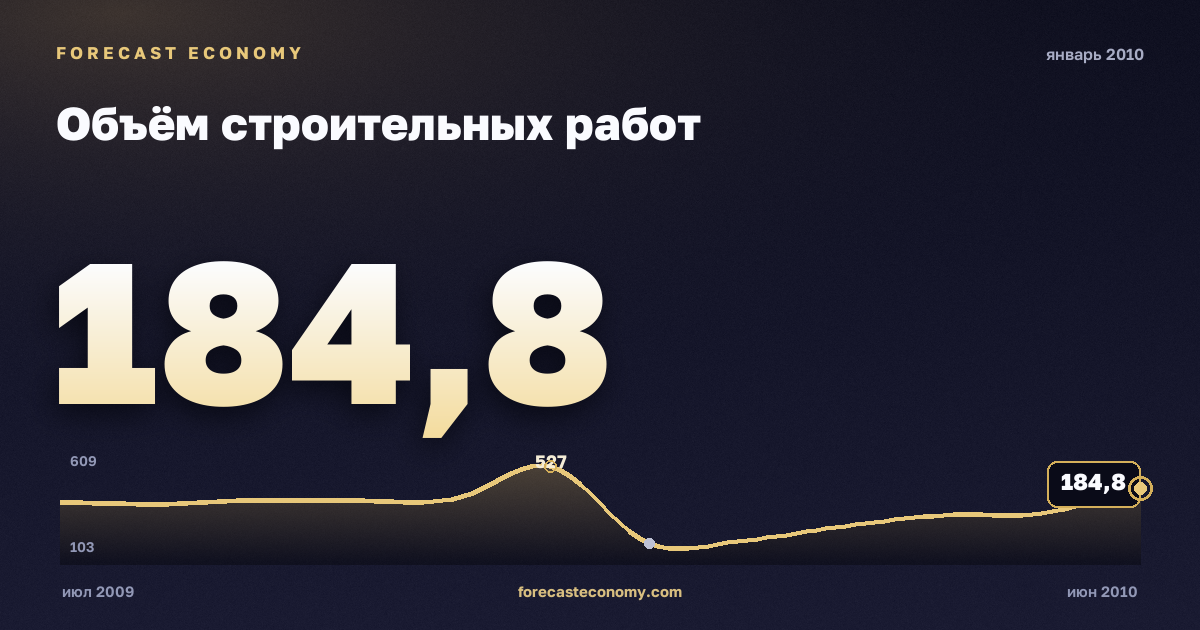 Объём строительных работ за январь 2010 года — график со значением за месяц, источник Росстат