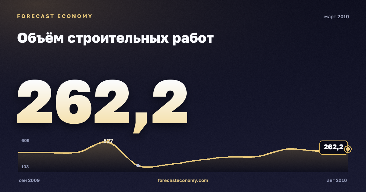 Объём строительных работ за март 2010 года — график со значением за месяц, источник Росстат
