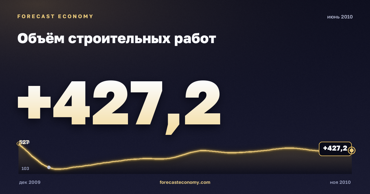 Объём строительных работ за июнь 2010 года — график со значением за месяц, источник Росстат
