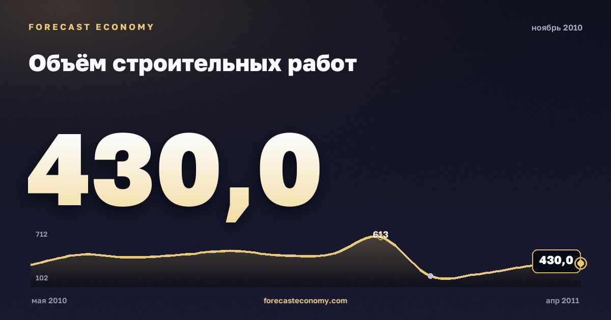 Объём строительных работ за ноябрь 2010 года — график со значением за месяц, источник Росстат