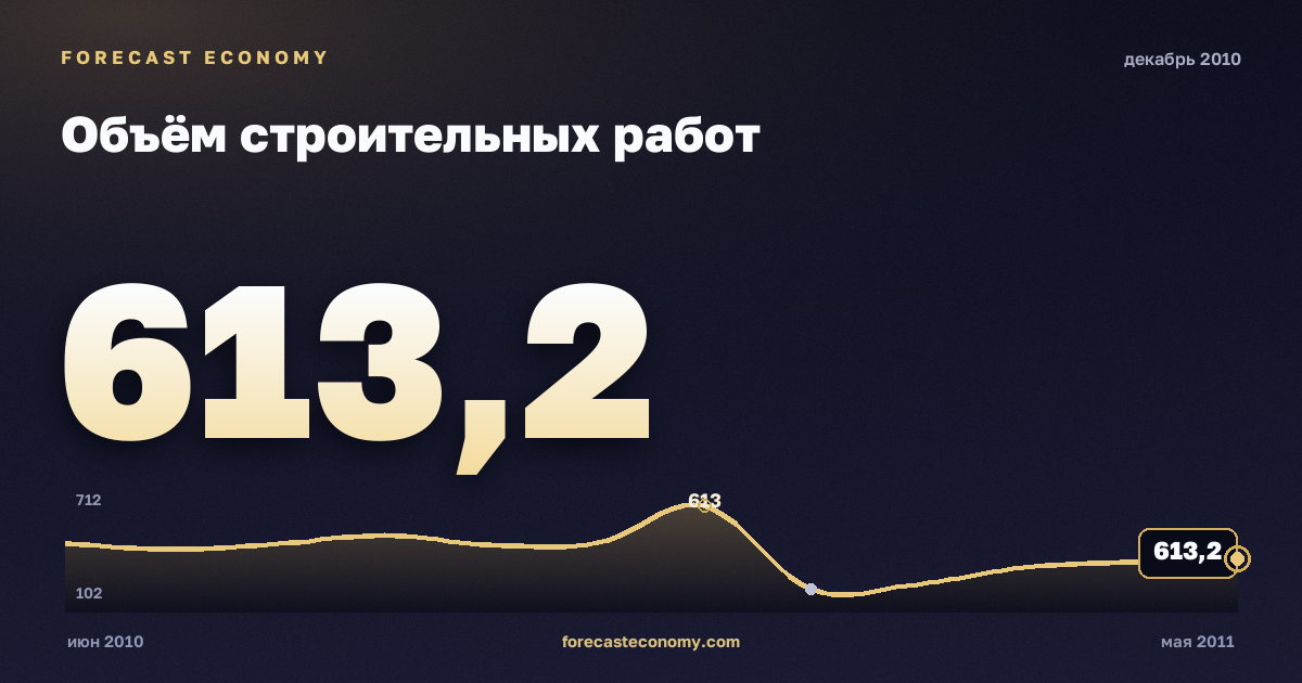 Construction work volume in December 2010 — chart with the monthly value, source Rosstat