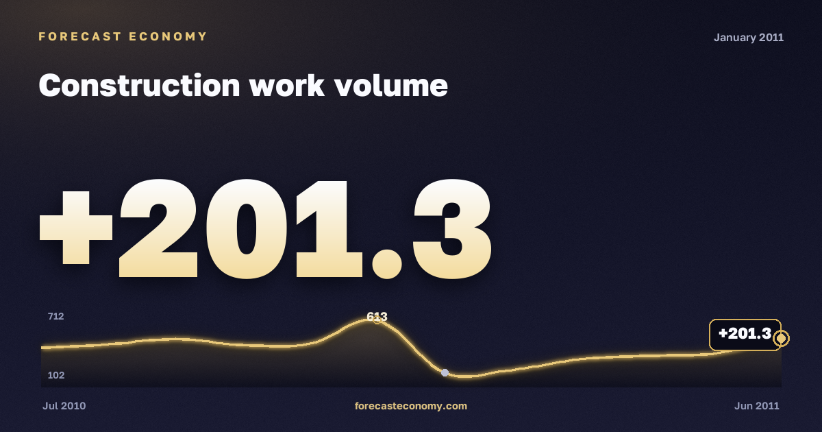 Construction work volume in January 2011 — chart with the monthly value, source Rosstat