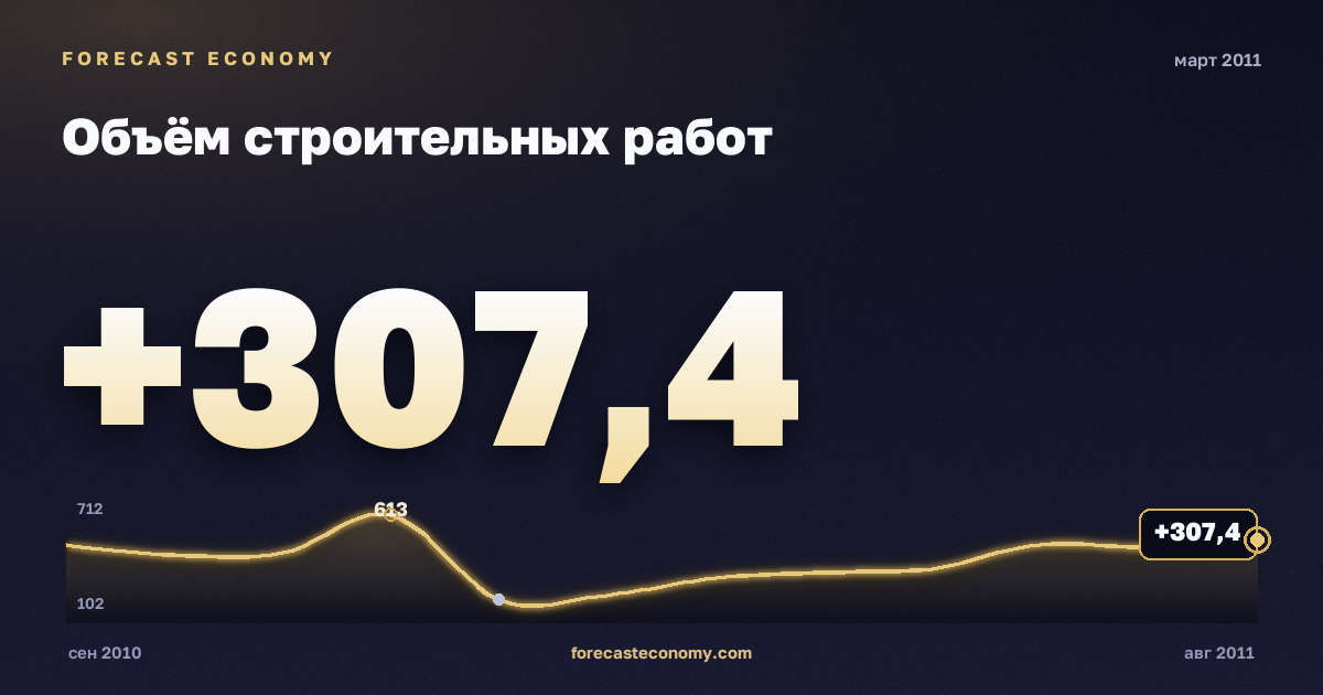 Объём строительных работ за март 2011 года — график со значением за месяц, источник Росстат