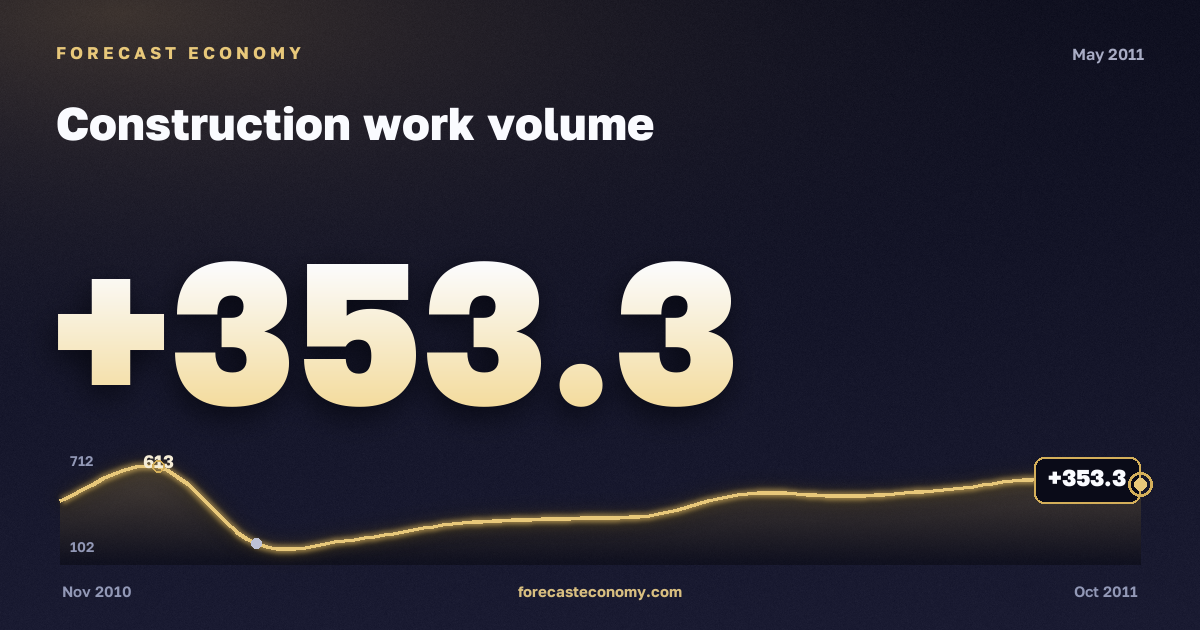 Construction work volume in May 2011 — chart with the monthly value, source Rosstat