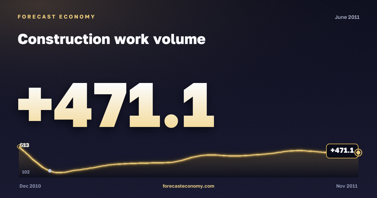 Construction work volume in June 2011 — chart with the monthly value, source Rosstat