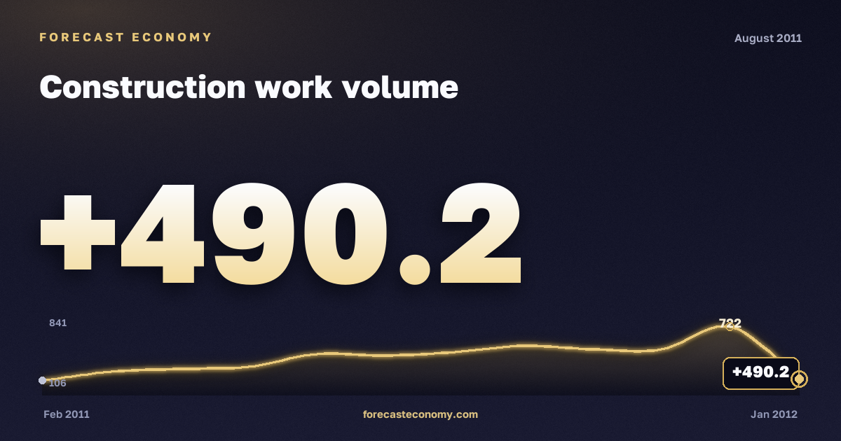 Construction work volume in August 2011 — chart with the monthly value, source Rosstat