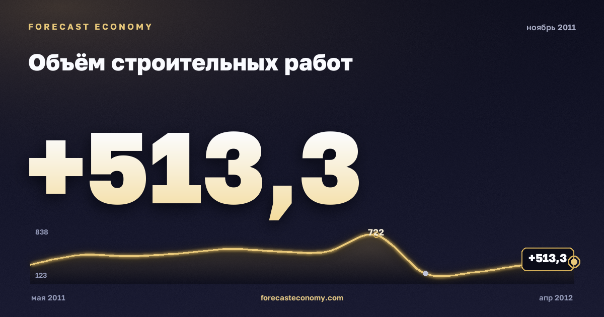 Объём строительных работ за ноябрь 2011 года — график со значением за месяц, источник Росстат