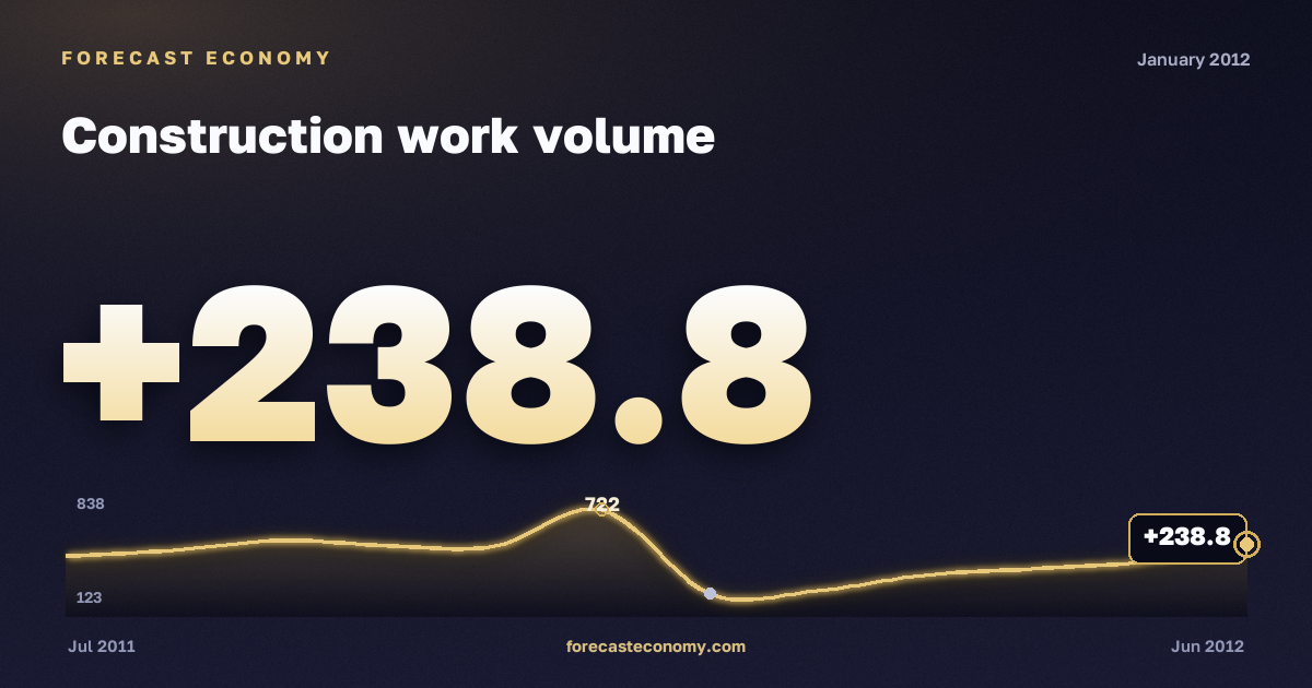 Construction work volume in January 2012 — chart with the monthly value, source Rosstat