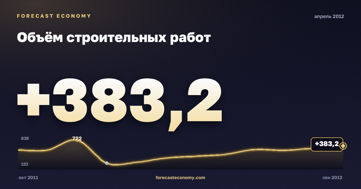 Construction work volume in April 2012 — chart with the monthly value, source Rosstat