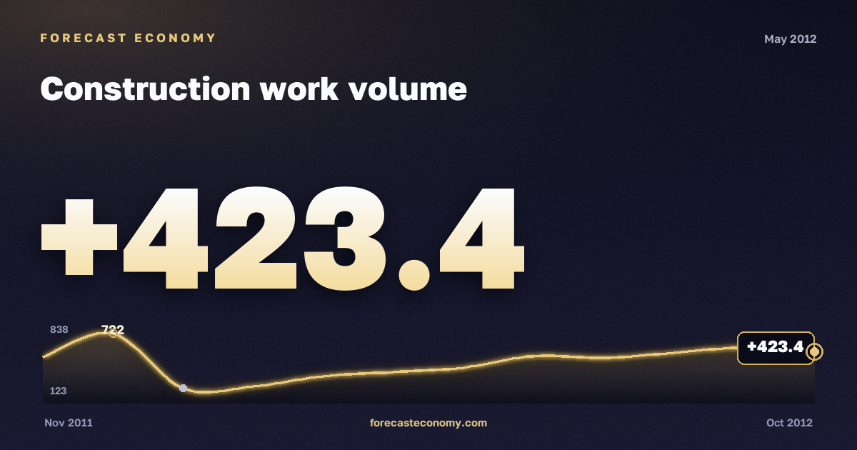 Construction work volume in May 2012 — chart with the monthly value, source Rosstat