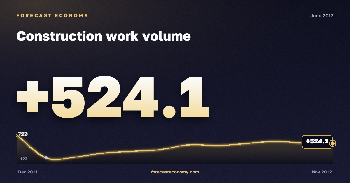 Construction work volume in June 2012 — chart with the monthly value, source Rosstat