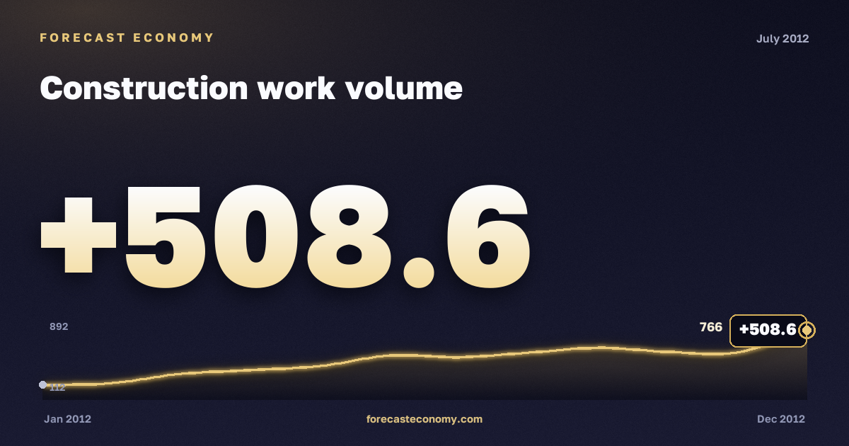 Construction work volume in July 2012 — chart with the monthly value, source Rosstat