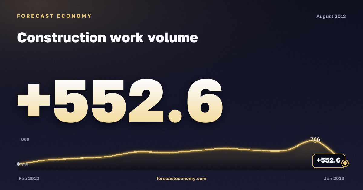 Construction work volume in August 2012 — chart with the monthly value, source Rosstat