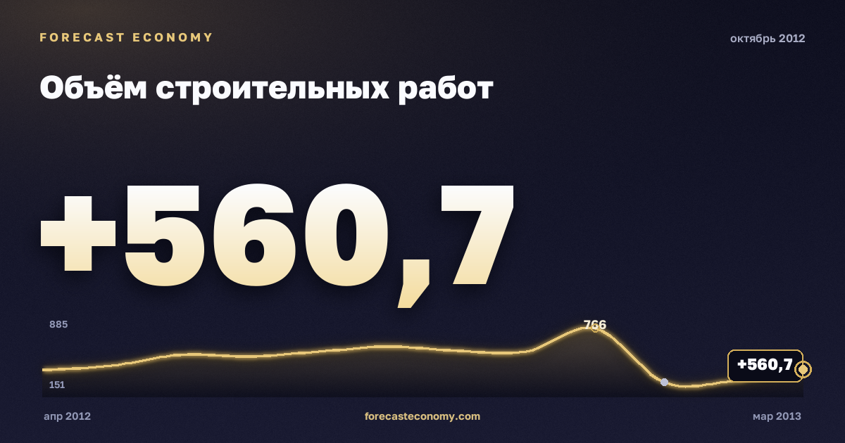 Объём строительных работ за октябрь 2012 года — график со значением за месяц, источник Росстат