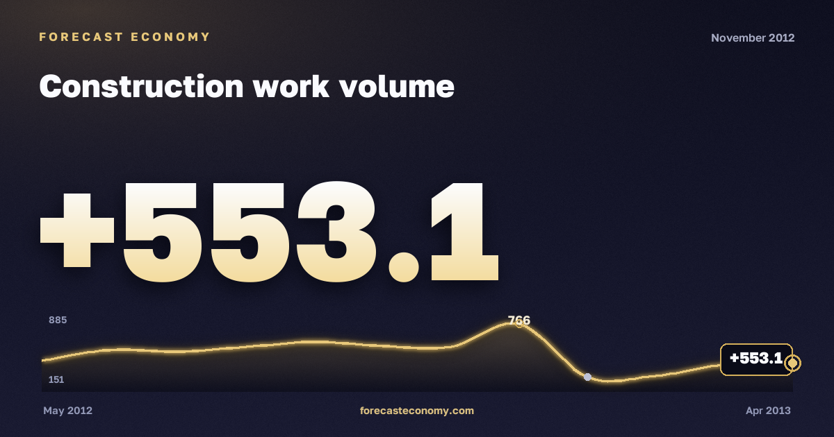 Construction work volume in November 2012 — chart with the monthly value, source Rosstat