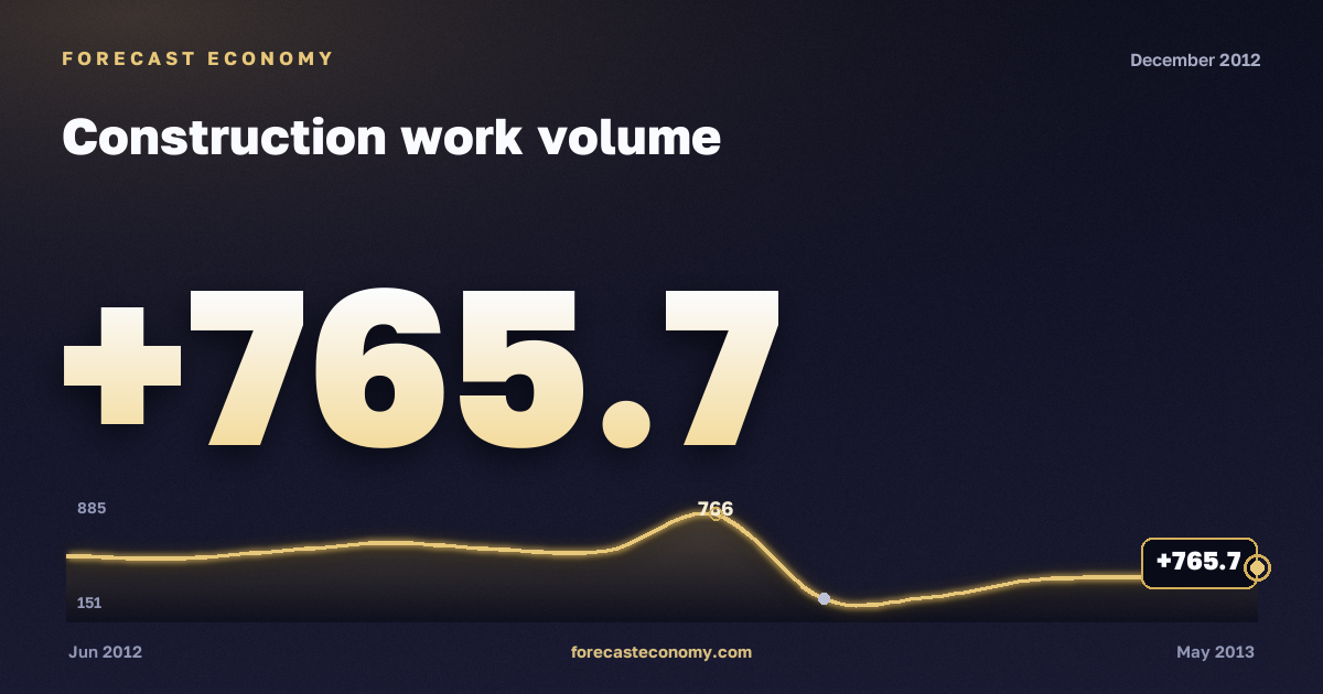 Construction work volume in December 2012 — chart with the monthly value, source Rosstat