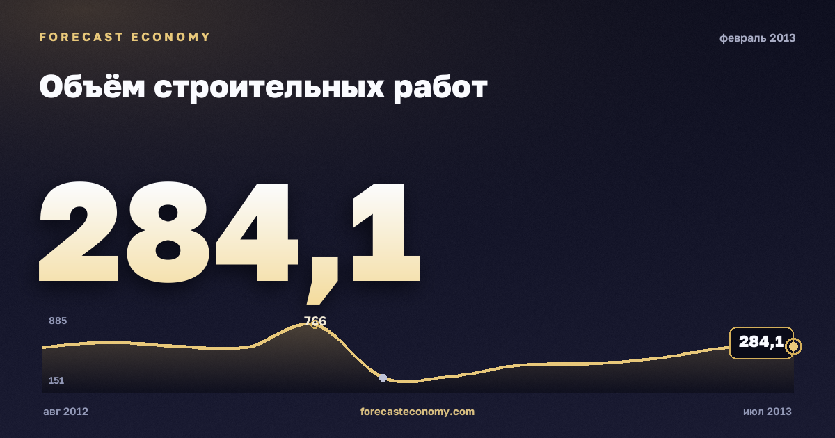 Construction work volume in February 2013 — chart with the monthly value, source Rosstat