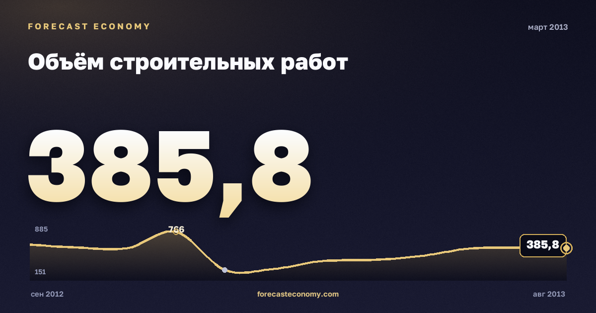 Объём строительных работ за март 2013 года — график со значением за месяц, источник Росстат