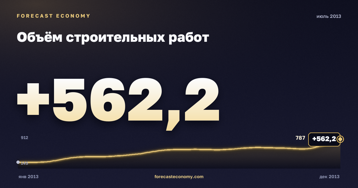 Construction work volume in July 2013 — chart with the monthly value, source Rosstat