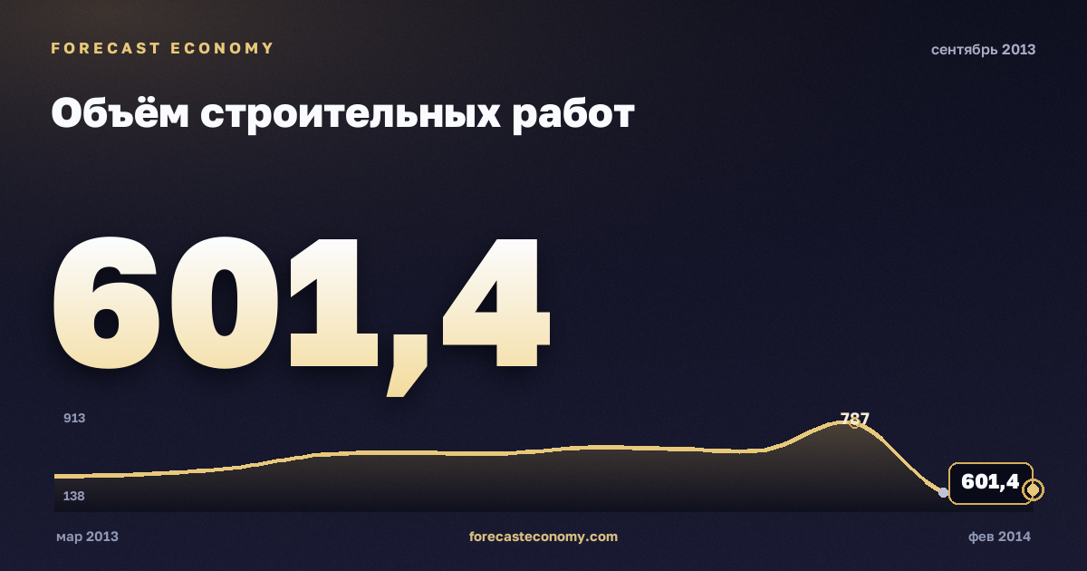 Construction work volume in September 2013 — chart with the monthly value, source Rosstat
