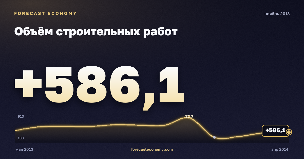 Construction work volume in November 2013 — chart with the monthly value, source Rosstat