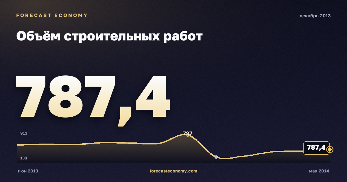 Объём строительных работ за декабрь 2013 года — график со значением за месяц, источник Росстат