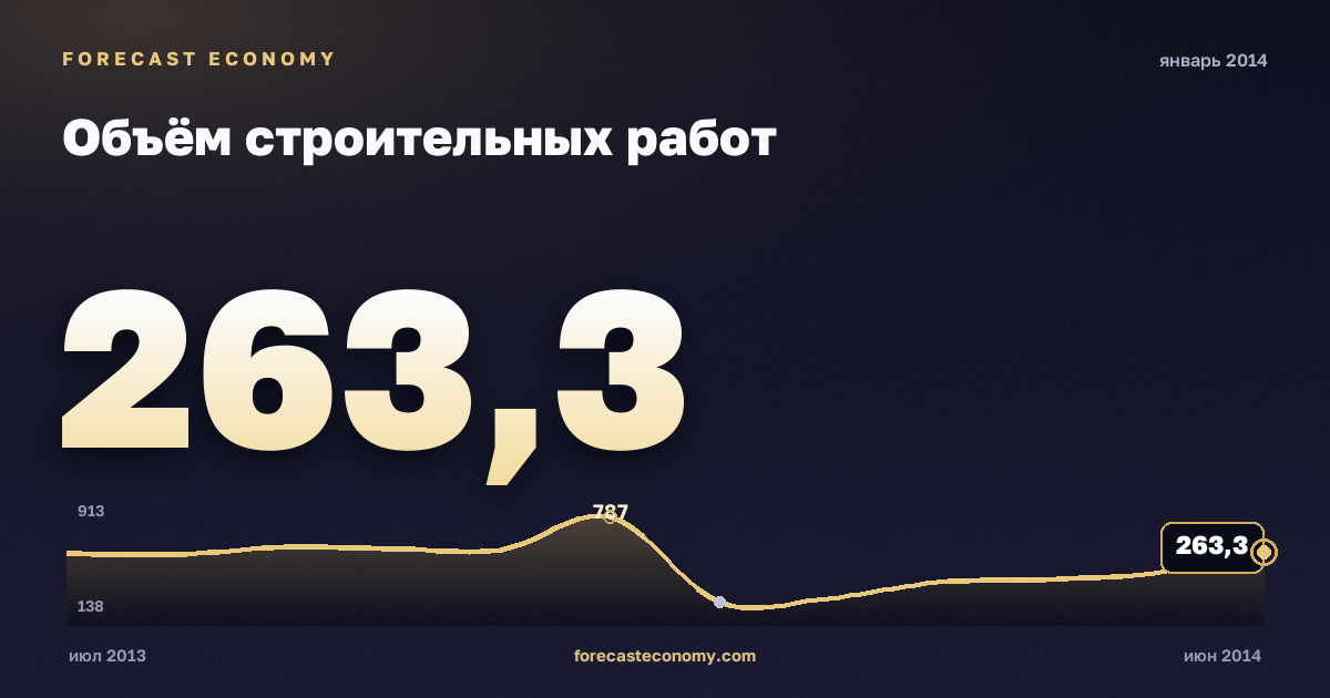 Construction work volume in January 2014 — chart with the monthly value, source Rosstat