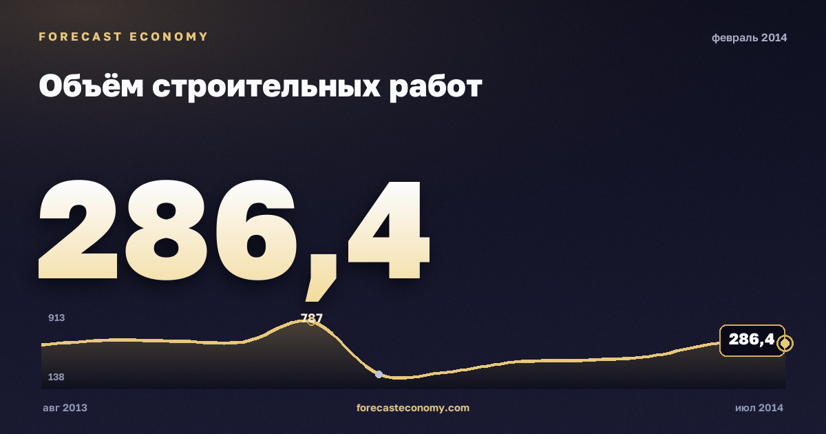 Объём строительных работ за февраль 2014 года — график со значением за месяц, источник Росстат