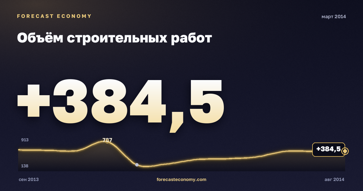 Construction work volume in March 2014 — chart with the monthly value, source Rosstat