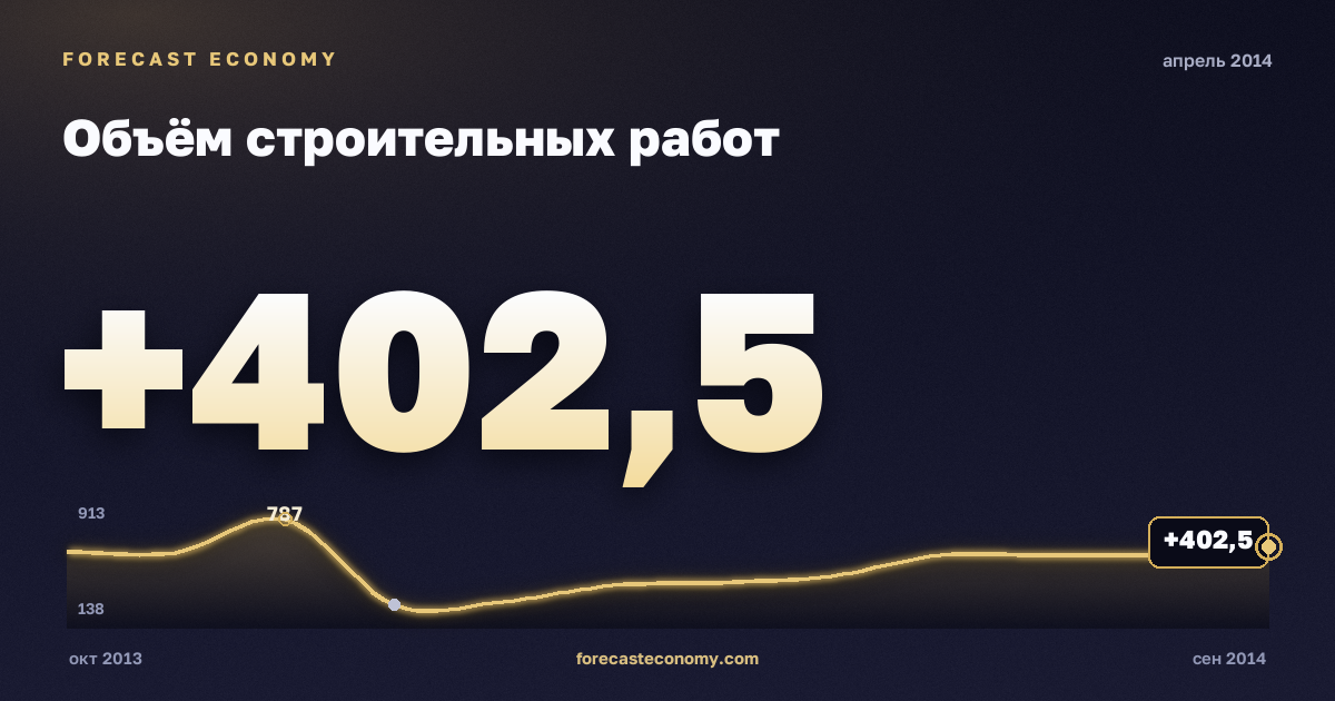 Объём строительных работ за апрель 2014 года — график со значением за месяц, источник Росстат