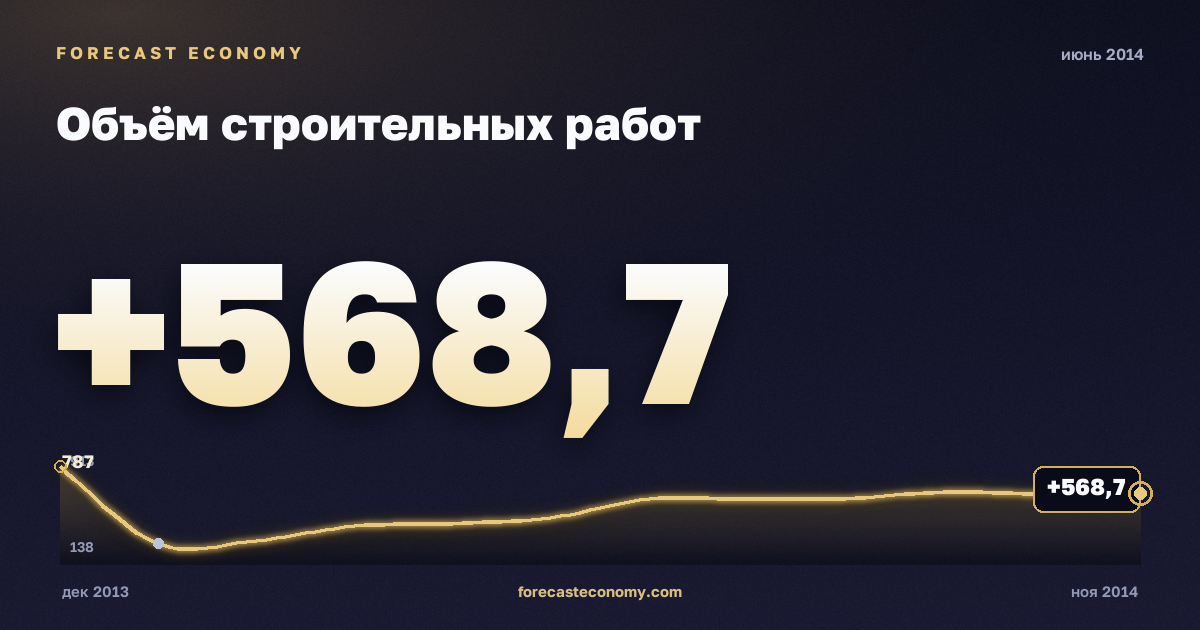 Construction work volume in June 2014 — chart with the monthly value, source Rosstat