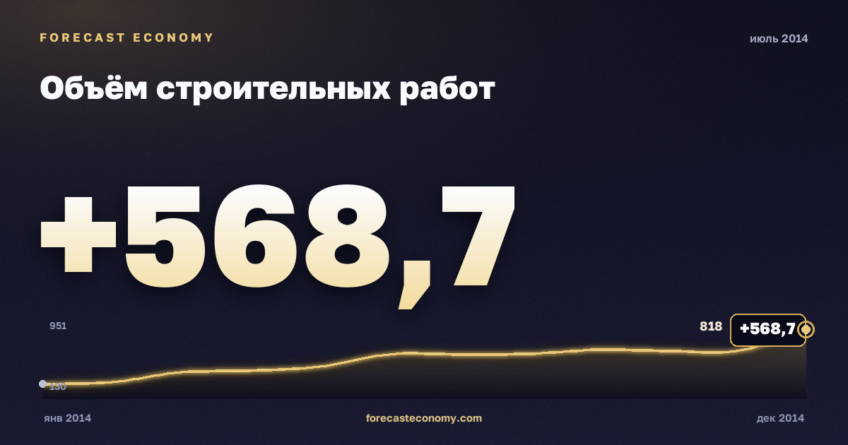 Construction work volume in July 2014 — chart with the monthly value, source Rosstat