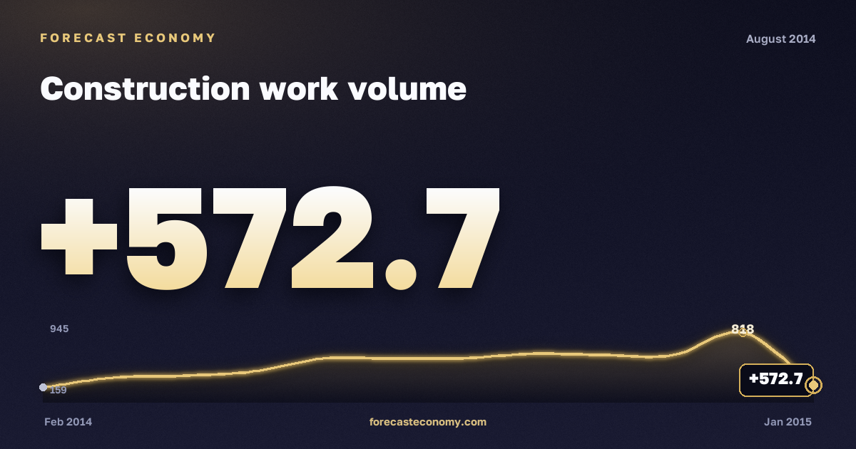 Construction work volume in August 2014 — chart with the monthly value, source Rosstat