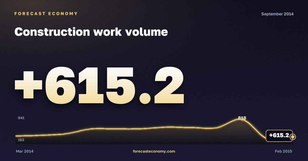 Construction work volume in September 2014 — chart with the monthly value, source Rosstat