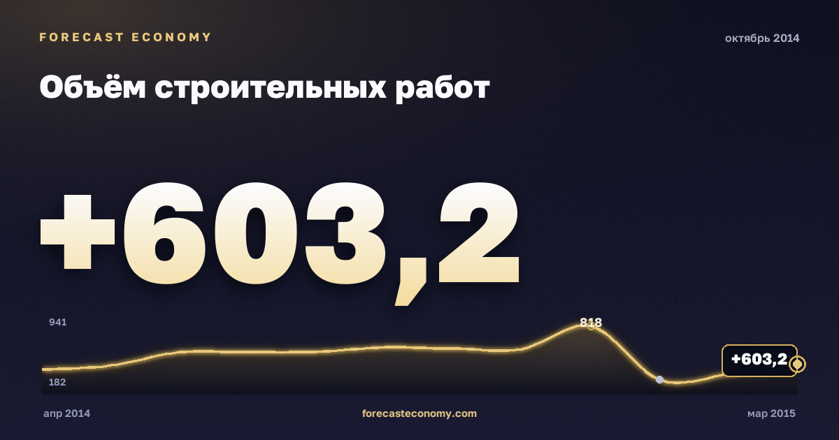 Construction work volume in October 2014 — chart with the monthly value, source Rosstat