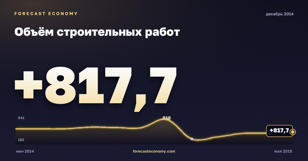 Construction work volume in December 2014 — chart with the monthly value, source Rosstat