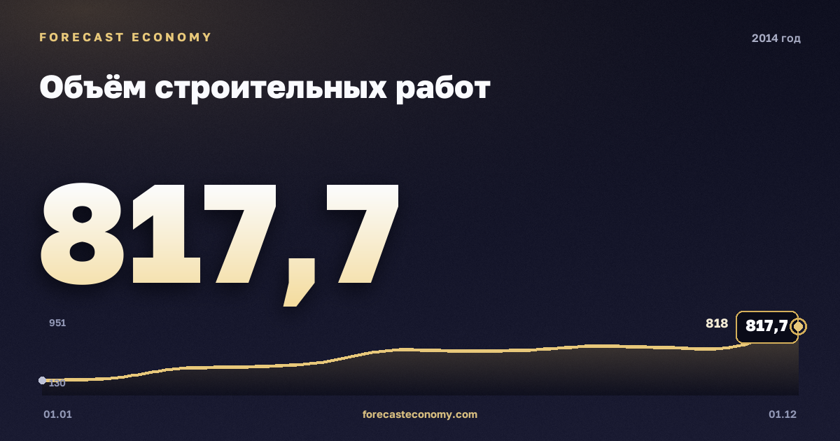 Объём строительных работ в 2014 году — график, итог за год (сумма) 6 125,2 млрд руб., источник Росстат