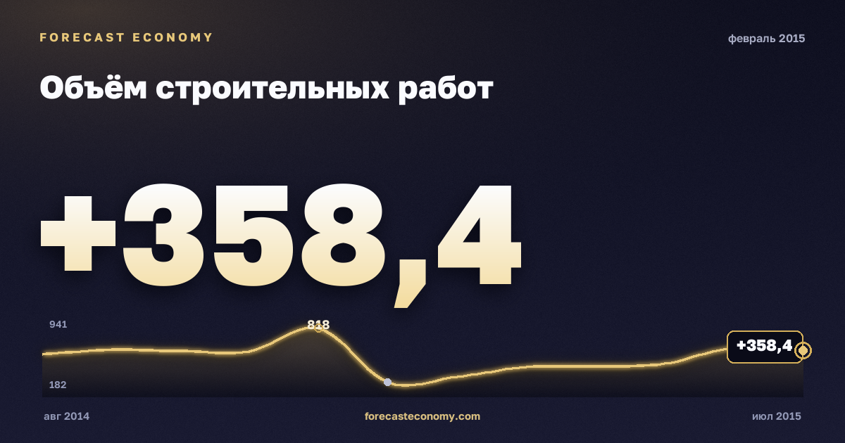 Объём строительных работ за февраль 2015 года — график со значением за месяц, источник Росстат