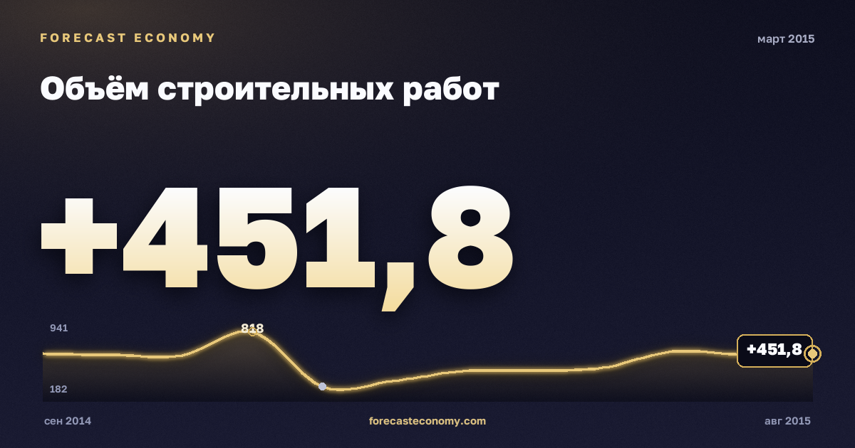 Construction work volume in March 2015 — chart with the monthly value, source Rosstat