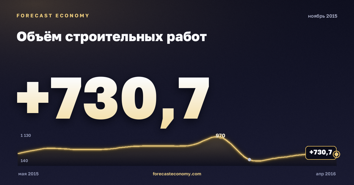 Construction work volume in November 2015 — chart with the monthly value, source Rosstat