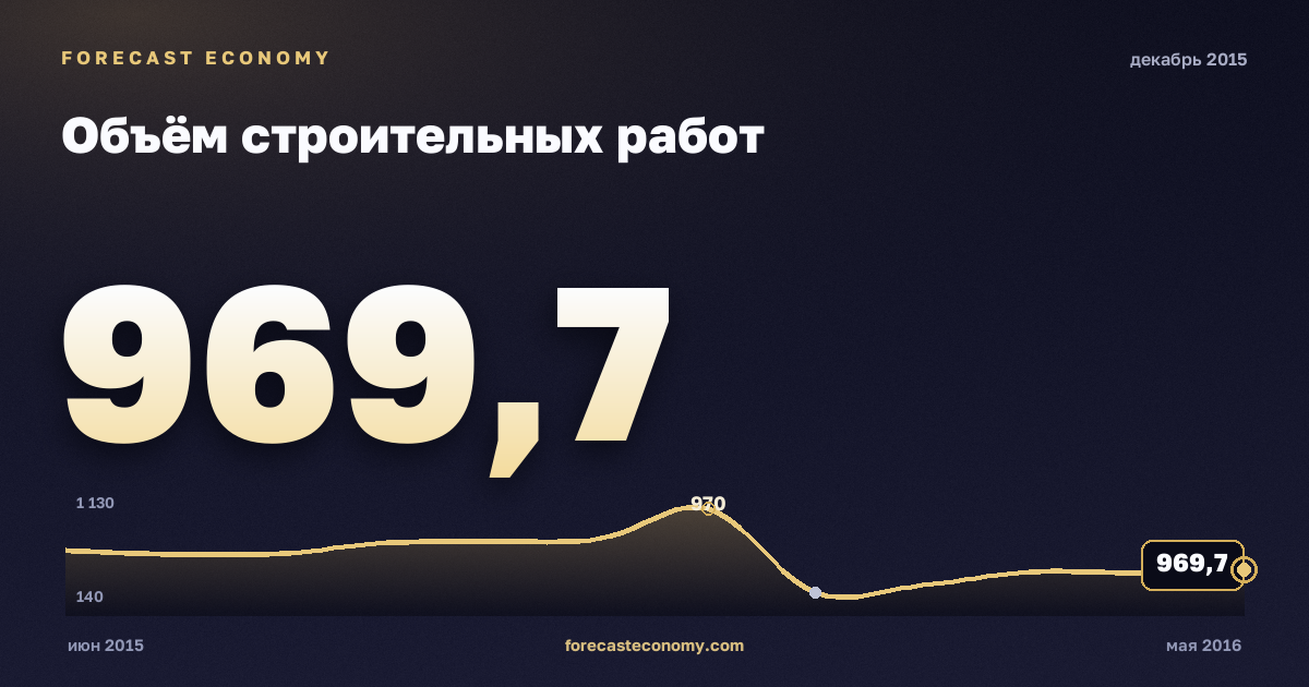 Construction work volume in December 2015 — chart with the monthly value, source Rosstat