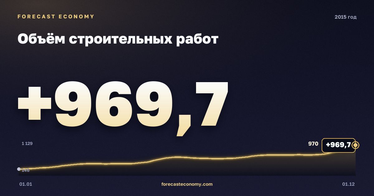 Объём строительных работ в 2015 году — график, итог за год (сумма) 7 010,4 млрд руб., источник Росстат