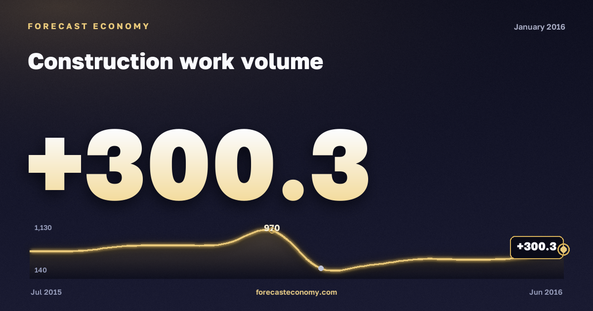 Construction work volume in January 2016 — chart with the monthly value, source Rosstat