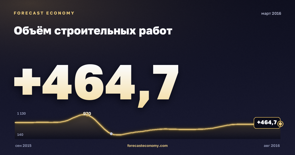 Объём строительных работ за март 2016 года — график со значением за месяц, источник Росстат