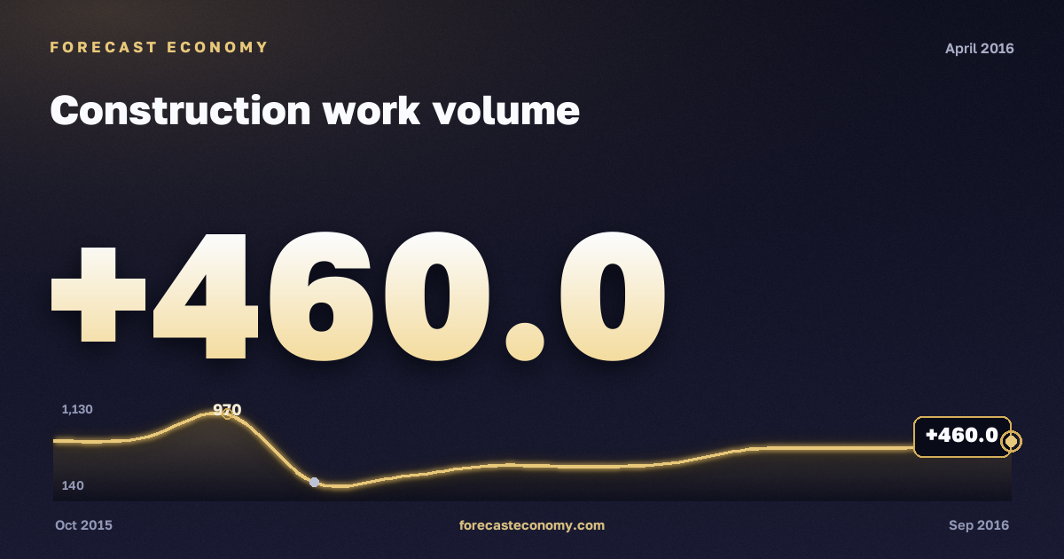 Construction work volume in April 2016 — chart with the monthly value, source Rosstat