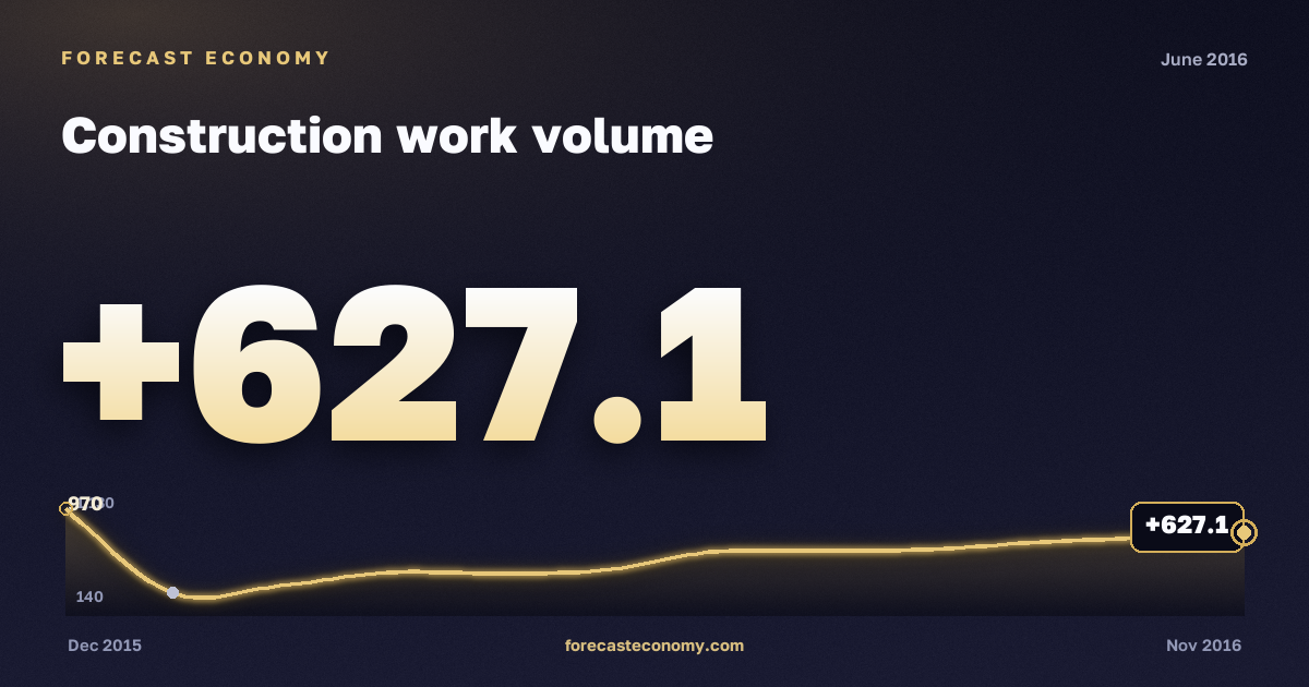 Construction work volume in June 2016 — chart with the monthly value, source Rosstat