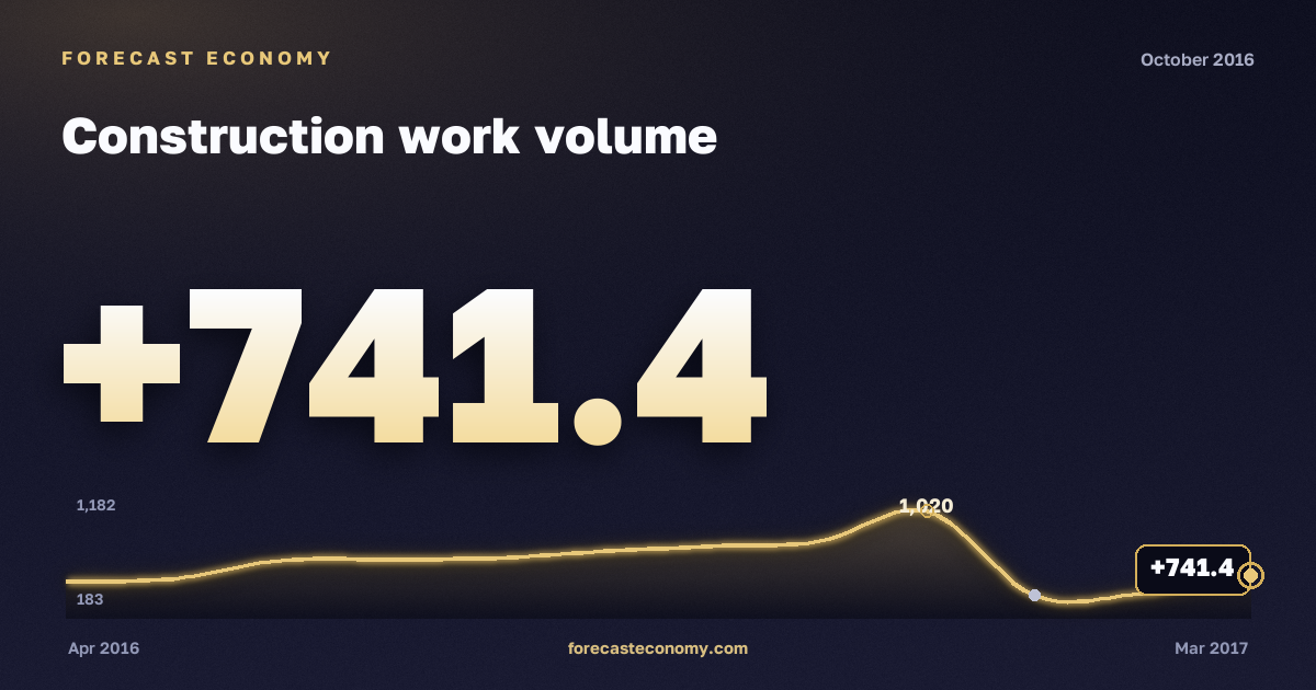 Construction work volume in October 2016 — chart with the monthly value, source Rosstat