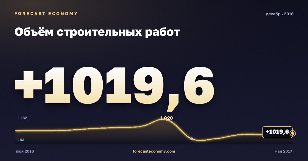 Объём строительных работ за декабрь 2016 года — график со значением за месяц, источник Росстат