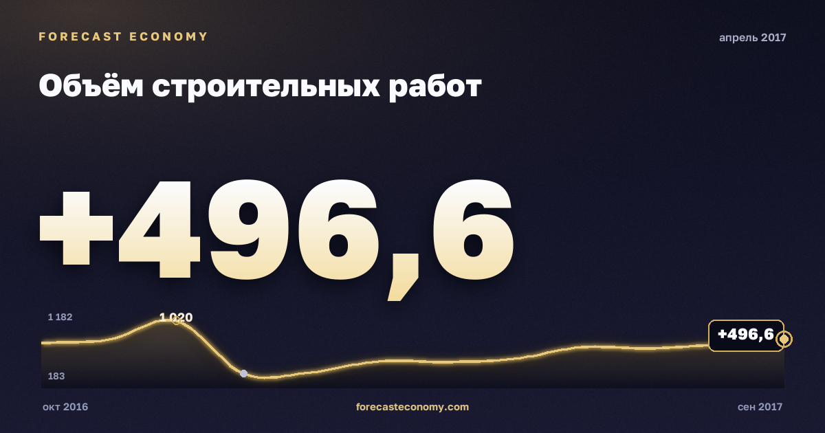Объём строительных работ за апрель 2017 года — график со значением за месяц, источник Росстат